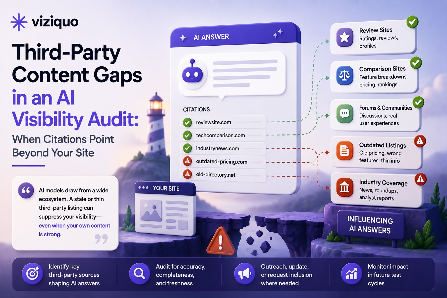 Learn how third-party content gaps affect AI visibility: outdated review listings, thin comparison hubs, inconsistent aggregator data, how these differ from brand or product problems, and what outreach can and can't fix.