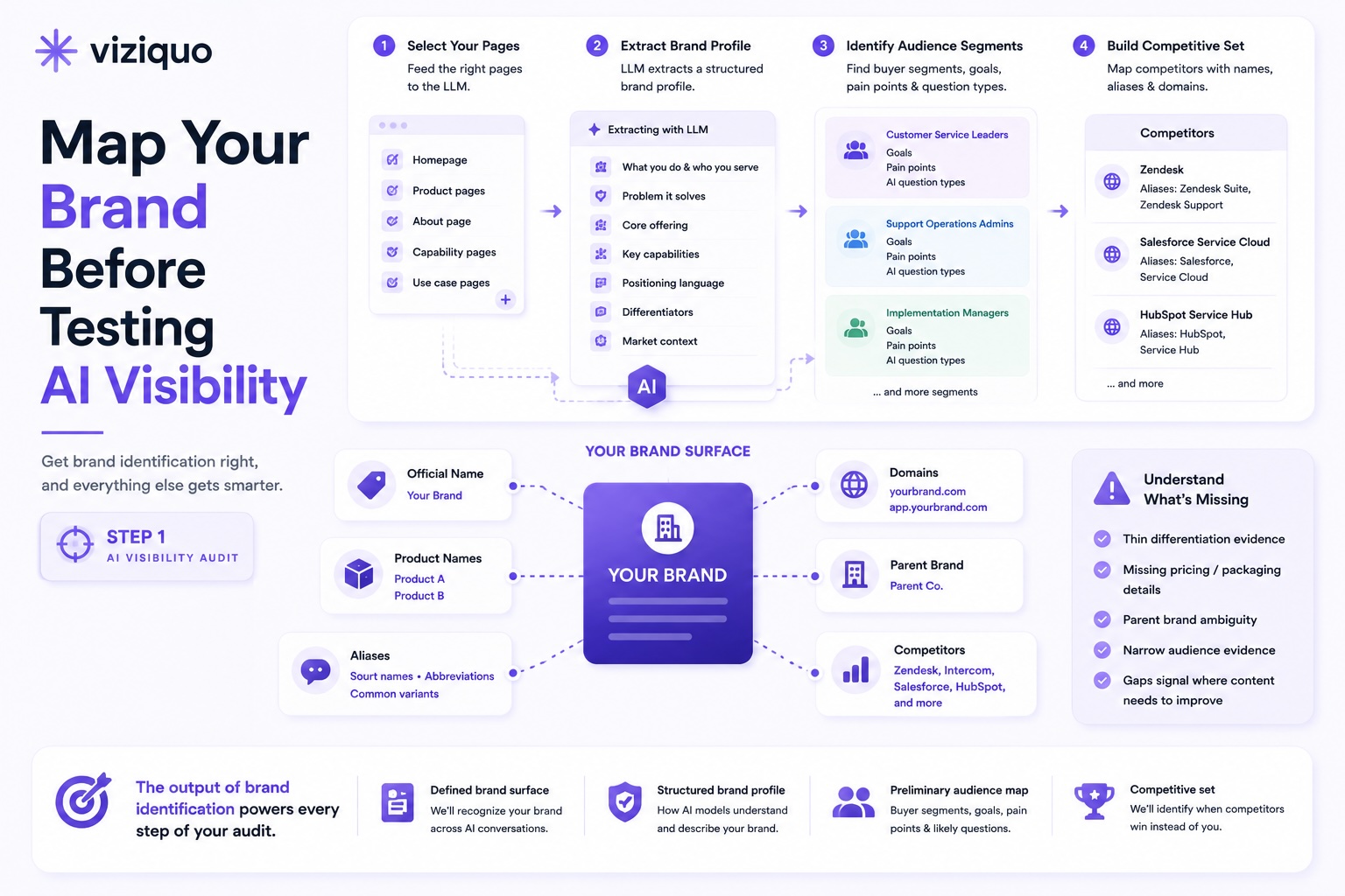 Learn how to map your brand surface before an AI visibility audit: page selection, LLM brand profile extraction, audience segments, competitive set building, and content gap review.