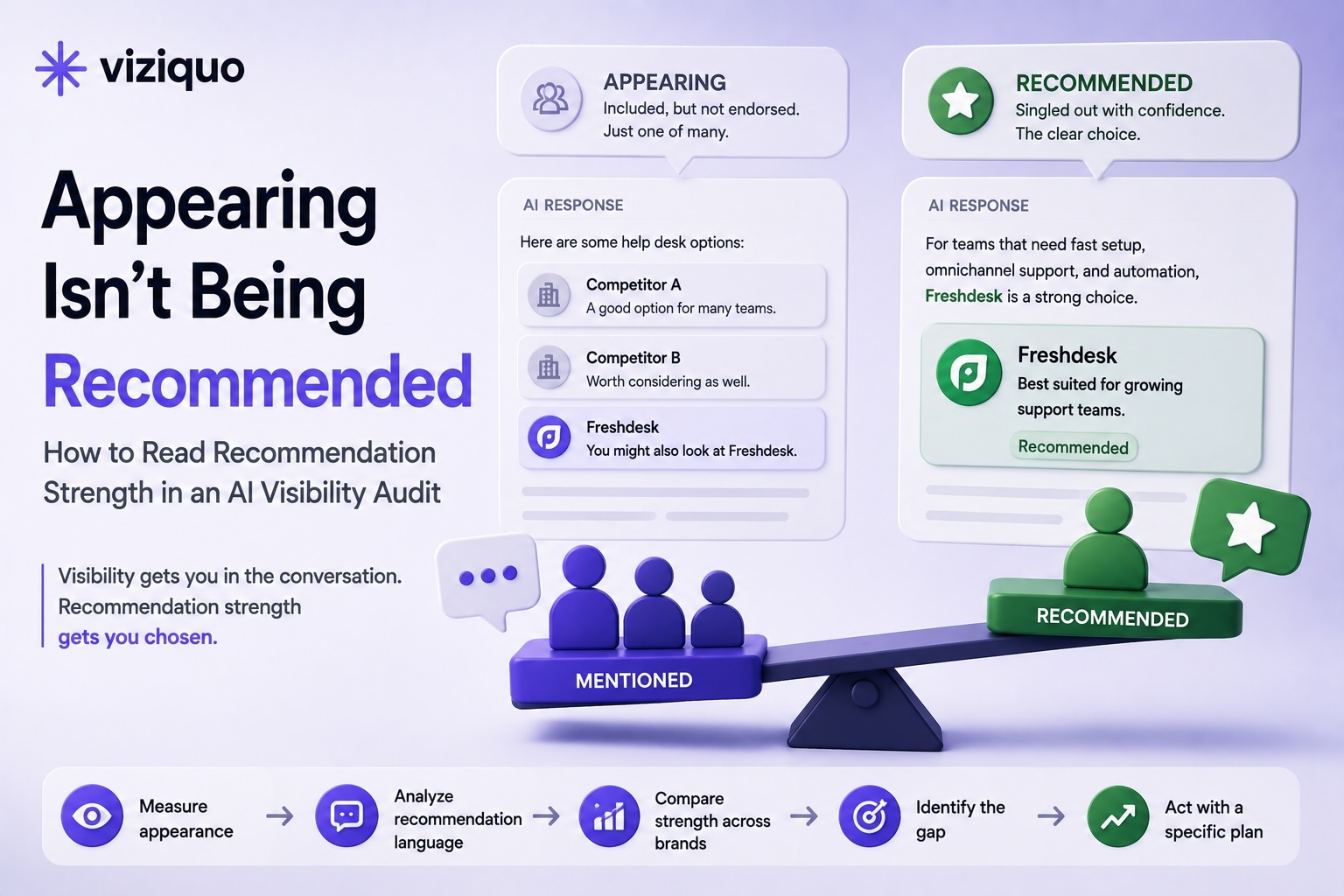 Learn how to evaluate recommendation strength in an AI visibility audit: distinguish appearance from endorsement, read confidence language, compare competitors with similar visibility, and turn findings into specific, measurable actions.