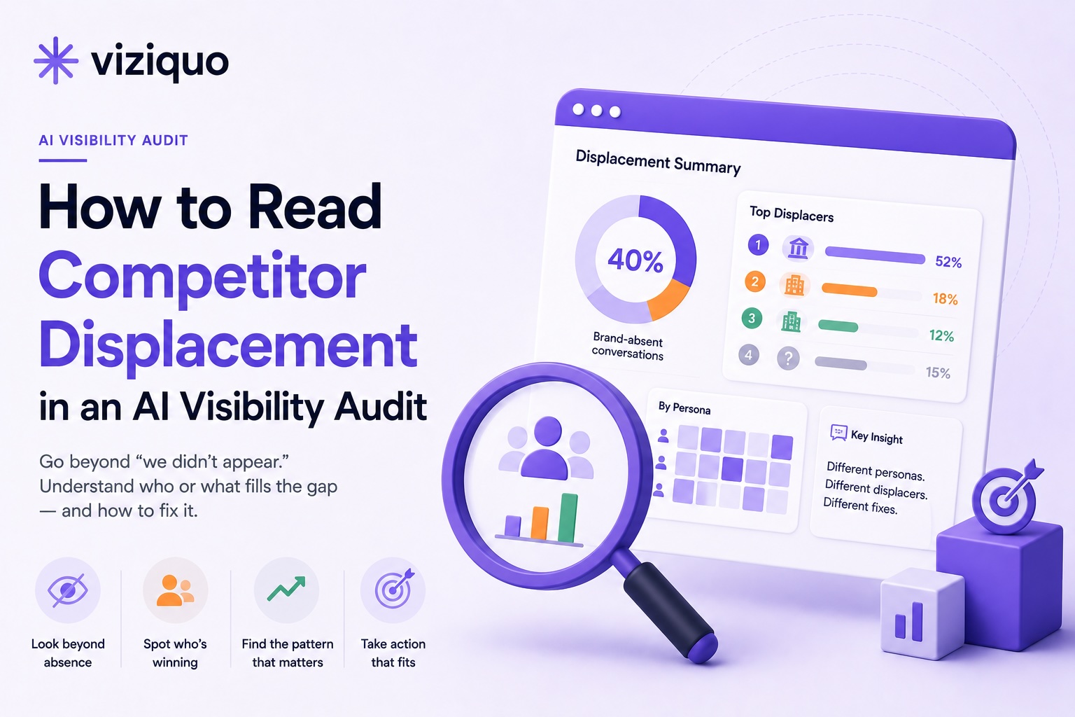Learn how to read competitor displacement in an AI visibility audit: distinguish displacement from absence, identify dominant vs persona-split patterns, read unnamed-category gaps, slice by question context, and turn findings into targeted comparison or positioning fixes.
