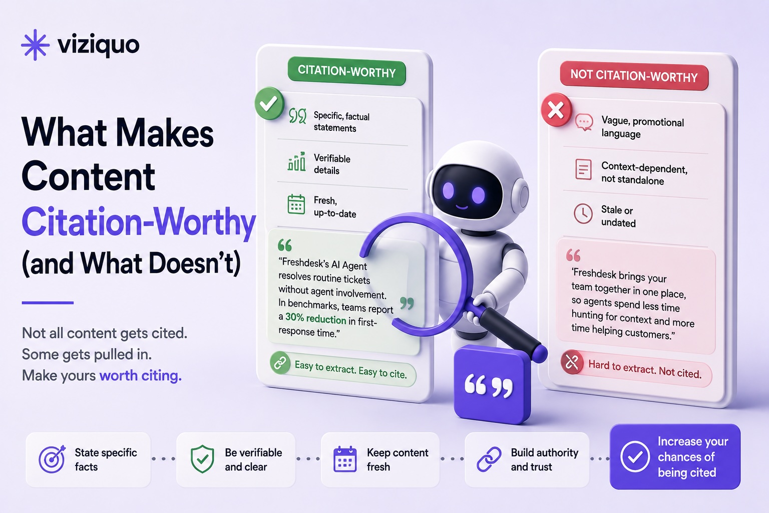 Learn what makes content citation-worthy for AI answers: the self-contained claim test, why specificity beats persuasion, structural habits that make claims extractable, why freshness matters, and why this shifts odds rather than guaranteeing citations.
