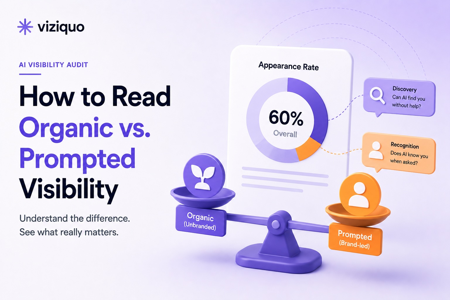 Learn how to read organic and prompted visibility in an AI visibility audit: split blended appearance rates by context, treat prompted visibility as a 100% floor, read the unbranded number as the core discoverability metric, interpret the context gradient, and match content-authority vs brand-clarity fixes to each gap.